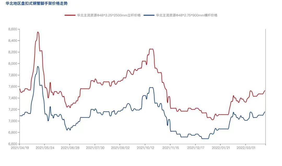 2022年4月疫情防控常態(tài)化背景下，盤扣腳手架市場怎么樣？(圖3)