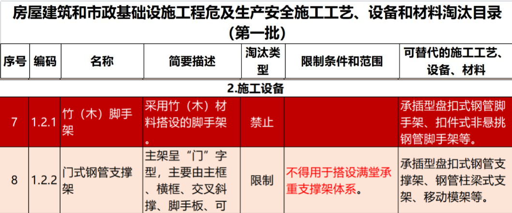 2022年6月份，全國(guó)盤扣腳手架行業(yè)最新動(dòng)態(tài)！(圖1)
